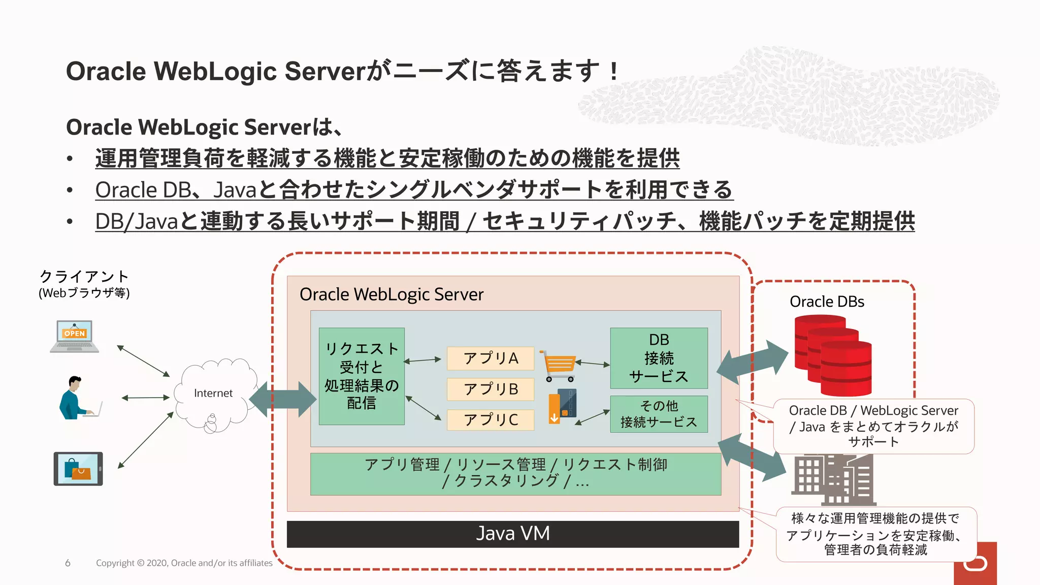 Internet Oracle WebLogic Server • • Oracle DB Java • DB/Java / Oracle WebLogic Serverがニーズに答えます！ Copyright © 2020, Oracle and/or its affiliates6 Oracle DBs リクエスト 受付と 処理結果の 配信 DB 接続 サービス クライアント (Webブラウザ等) Oracle WebLogic Server その他 接続サービス アプリ管理 / リソース管理 / リクエスト制御 / クラスタリング / … システム群 Java VM 様々な運用管理機能の提供で アプリケーションを安定稼働、 管理者の負荷軽減 Oracle DB / WebLogic Server / Java をまとめてオラクルが サポート アプリB アプリA アプリC 