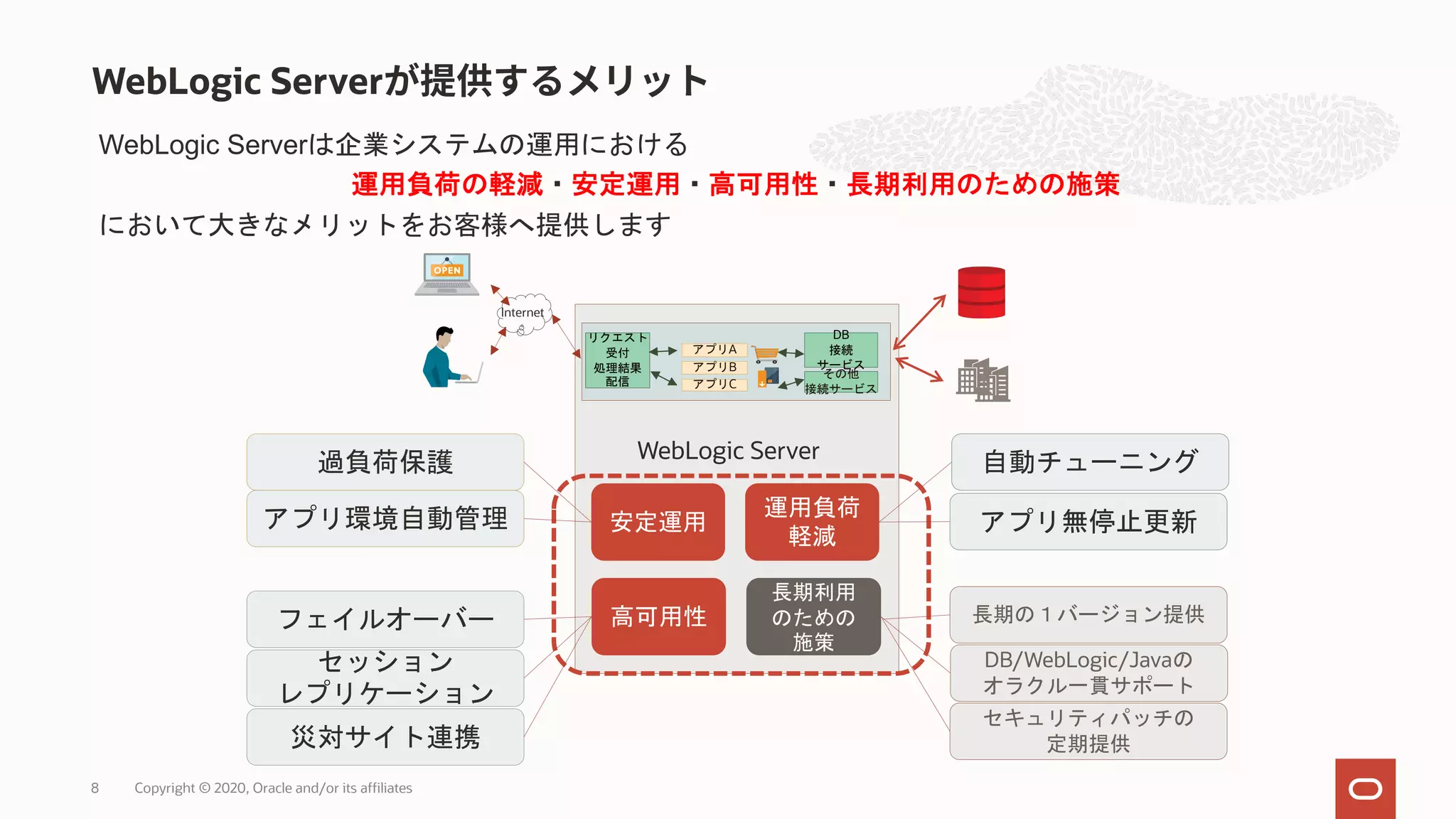 WebLogic Serverは企業システムの運用における 運用負荷の軽減・安定運用・高可用性・長期利用のための施策 において大きなメリットをお客様へ提供します WebLogic Server Copyright © 2020, Oracle and/or its affiliates8 WebLogic Server 運用負荷 軽減 安定運用 高可用性 長期利用 のための 施策 過負荷保護 アプリ環境自動管理 アプリ無停止更新 自動チューニング フェイルオーバー セッション レプリケーション 災対サイト連携 長期の１バージョン提供 DB/WebLogic/Javaの オラクル一貫サポート セキュリティパッチの 定期提供 Internet リクエスト 受付 処理結果 配信 DB 接続 サービス その他 接続サービス アプリB アプリA アプリC 