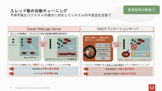 スレッド数の自動チューニング
予測不能なリクエストの増大に対応してシステムの不安定化を防ぐ
Oracle WebLogic Server
足りなくなったらスレッドを自動生成
スレッドプール
リクエストが増減に対し 自動で スレッド数のチューニングが可能
事前検証の作業工数を削減
システムの 安定稼働 実現
スレッド
割当
スレッドの枯渇は、リクエストに対する処理の停滞を招きます。
スレッド不足待機
リクエスト
急増
リクエストが増減に対し設定した値の範囲でスレッド数のチューニング
設定値が不適切だと動作が不安定
事前検証等、作業工数が発生
事前に検証し、最適な最小 /
最大スレッド数を算出
設定した値以上はスレッドを作成しない
パラメータ設定
負荷試験実施
性能値算出
比較
リクエスト
急増
OSSアプリケーションサーバ
Copyright © 2020, Oracle and/or its affiliates |12
スレッド
割当
管理負荷の軽減③
リクエスト
 