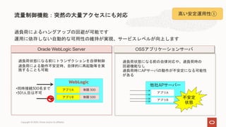 過負荷によるハングアップの回避が可能です
運用に依存しない自動的な可用性の維持が実現、サービスレベルが向上します
流量制御機能：突然の大量アクセスにも対応
過負荷状態になる前の自律対応や、過負荷時の
回避機能なし
過負荷時にAPサーバの動作が不安定になる可能性
がある
他社APサーバー
アプリA
アプリB
不安定
状態
OSSアプリケーションサーバ
過負荷状態になる前にトランザクションを自律制御
過負荷による動作不安定時、自律的に再起動等を実
施することも可能
WebLogic
アプリA 制限 300
アプリB 制限 500
•同時接続300名まで
•301人目は不可
WebLogic Server
高い安定運用性①
Oracle WebLogic Server OSSアプリケーションサーバ
Copyright © 2020, Oracle and/or its affiliates
 