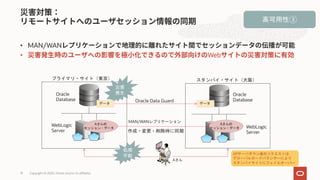 • MAN/WAN
• Web
Copyright © 2020, Oracle and/or its affiliates19
Oracle
Database
WebLogic
Server
プライマリ・サイト（東京） スタンバイ・サイト（大阪）
災害
発生
処理
不能
Aさんの
セッション・データ
データ データ
作成・変更・削除時に同期
Aさん
Oracle
DatabaseOracle Data Guard
MAN/WANレプリケーション
WebLogic
Server
Aさんの
セッション・データ
高可用性③
APサーバダウン後のリクエストは
グローバルロードバランサーにより
スタンバイサイトにフェイルオーバー
 