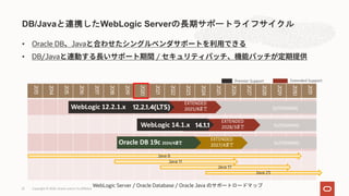 • Oracle DB Java
• DB/Java /
DB/Javaと連携したWebLogic Serverの長期サポートライフサイクル
Copyright © 2020, Oracle and/or its affiliates21
2013
2014
2015
2016
2017
2018
2019
2020
2021
2022
2023
2024
2025
2026
2027
2028
2029
2030
2031
Extended SupportPremier Support
Java 8
Java 11
Java 17
Java 23
WebLogic Server / Oracle Database / Oracle Java のサポートロードマップ
WebLogic 12.2.1.x 12.2.1.4(LTS)
EXTENDED
2025/8まで SUSTAINING
SUSTAINING
EXTENDED
2028/3までWebLogic 14.1.x 14.1.1
SUSTAINING
EXTENDED
2027/4までOracle DB 19c 2024/4まで
 