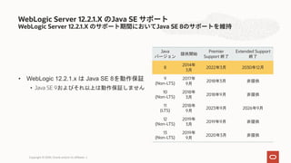 • WebLogic 12.2.1.x は Java SE 8を動作保証
• Java SE 9およびそれ以上は動作保証しません
WebLogic Server 12.2.1.X Java SE
WebLogic Server 12.2.1.X Java SE 8
Java
バージョン
提供開始
Premier
Support 終了
Extended Support
終了
8
2014年
3月
2022年3月 2030年12月
9
(Non-LTS)
2017年
9月
2018年3月 非提供
10
(Non-LTS)
2018年
3月
2018年9月 非提供
11
(LTS)
2018年
9月
2023年9月 2026年9月
12
(Non-LTS)
2019年
3月
2019年9月 非提供
13
(Non-LTS)
2019年
9月
2020年3月 非提供
Copyright © 2020, Oracle and/or its affiliates |
 
