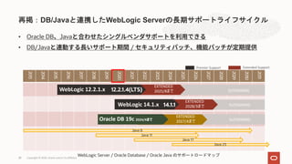 • Oracle DB Java
• DB/Java /
再掲：DB/Javaと連携したWebLogic Serverの長期サポートライフサイクル
Copyright © 2020, Oracle and/or its affiliates28
2013
2014
2015
2016
2017
2018
2019
2020
2021
2022
2023
2024
2025
2026
2027
2028
2029
2030
2031
Extended SupportPremier Support
Java 8
Java 11
Java 17
Java 23
WebLogic Server / Oracle Database / Oracle Java のサポートロードマップ
WebLogic 12.2.1.x 12.2.1.4(LTS)
EXTENDED
2025/8まで SUSTAINING
SUSTAINING
EXTENDED
2028/3までWebLogic 14.1.x 14.1.1
SUSTAINING
EXTENDED
2027/4までOracle DB 19c 2024/4まで
 