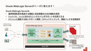 Internet
Oracle WebLogic Server
•
• Oracle DB Java
• DB/Java /
Oracle WebLogic Serverがニーズに答えます！
Copyright © 2020, Oracle and/or its affiliates6
Oracle DBs
リクエスト
受付と
処理結果の
配信
DB
接続
サービス
クライアント
(Webブラウザ等) Oracle WebLogic Server
その他
接続サービス
アプリ管理 / リソース管理 / リクエスト制御
/ クラスタリング / …
システム群
Java VM
様々な運用管理機能の提供で
アプリケーションを安定稼働、
管理者の負荷軽減
Oracle DB / WebLogic Server
/ Java をまとめてオラクルが
サポート
アプリB
アプリA
アプリC
 