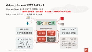 WebLogic Serverは企業システムの運用における
運用負荷の軽減・安定運用・高可用性・長期利用のための施策
において大きなメリットをお客様へ提供します
WebLogic Server
Copyright © 2020, Oracle and/or its affiliates8
WebLogic Server
運用負荷
軽減
安定運用
高可用性
長期利用
のための
施策
過負荷保護
アプリ環境自動管理 アプリ無停止更新
自動チューニング
フェイルオーバー
セッション
レプリケーション
災対サイト連携
長期の１バージョン提供
DB/WebLogic/Javaの
オラクル一貫サポート
セキュリティパッチの
定期提供
Internet
リクエスト
受付
処理結果
配信
DB
接続
サービス
その他
接続サービス
アプリB
アプリA
アプリC
 