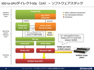 SSD-to-GPUダイレクトSQL（2/4）－ ソフトウェアスタック
OSC.Kyoto Online ～GPUが拓くIoT/M2Mデータ処理と地理情報分析の世界～18
Filesystem
(ext4, xfs)
nvme_strom
kernel module
NVMe SSD
NVIDIA Tesla GPU
PostgreSQL
pg_strom
extension
read(2) ioctl(2)
Hardware
Layer
Operating
System
Software
Layer
Database
Software
Layer
blk-mq
nvme pcie nvme rdma
Network HBA
ファイルオフセットと
NVMEセクタ番号を変換
NVMEoF Target
(JBOF)
NVMe
Request
■ Other software component
■ Our developed software
■ Hardware
NVME over Fabric
on RoCE network
ローカルSSDだけでなく、
NVME-oFデバイスからの
RDMAにも対応
 