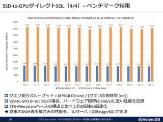 SSD-to-GPUダイレクトSQL（4/4）– ベンチマーク結果
 クエリ実行スループット = (879GB DB-size) / (クエリ応答時間 [sec])
 SSD-to-GPU Direct SQLの場合、ハードウェア限界(8.5GB/s)に近い性能を記録
 CPU+Filesystemベースの構成と比べて約3倍強の高速化
➔ 従来のDWH専用機並みの性能を、1Uサーバ上のPostgreSQLで実現
OSC.Kyoto Online ～GPUが拓くIoT/M2Mデータ処理と地理情報分析の世界～20
2,443 2,406 2,400 2,348 2,325 2,337 2,346 2,383 2,355 2,356 2,327 2,333 2,313
8,252 8,266 8,266 8,154 8,158 8,186
7,933
8,094
8,240 8,225
7,975 7,969 8,107
0
1,000
2,000
3,000
4,000
5,000
6,000
7,000
8,000
9,000
Q1_1 Q1_2 Q1_3 Q2_1 Q2_2 Q2_3 Q3_1 Q3_2 Q3_3 Q3_4 Q4_1 Q4_2 Q4_3
QueryExecutionThroughput[MB/s]
Star Schema Benchmark (s=1000, DBsize: 879GB) on Tesla V100 x1 + DC P4600 x3
PostgreSQL 11.5 PG-Strom 2.2 (Row data)
 
