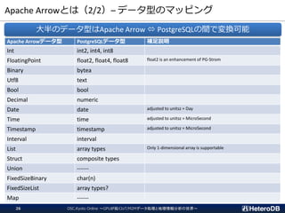 Apache Arrowとは（2/2）– データ型のマッピング
Apache Arrowデータ型 PostgreSQLデータ型 補足説明
Int int2, int4, int8
FloatingPoint float2, float4, float8 float2 is an enhancement of PG-Strom
Binary bytea
Utf8 text
Bool bool
Decimal numeric
Date date adjusted to unitsz = Day
Time time adjusted to unitsz = MicroSecond
Timestamp timestamp adjusted to unitsz = MicroSecond
Interval interval
List array types Only 1-dimensional array is supportable
Struct composite types
Union ------
FixedSizeBinary char(n)
FixedSizeList array types?
Map ------
大半のデータ型はApache Arrow  PostgreSQLの間で変換可能
OSC.Kyoto Online ～GPUが拓くIoT/M2Mデータ処理と地理情報分析の世界～26
 
