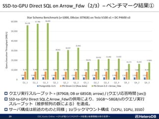 SSD-to-GPU Direct SQL on Arrow_Fdw（2/3）– ベンチマーク結果①
 クエリ実行スループット = (879GB; DB or 685GB; arrow) / (クエリ応答時間 [sec])
 SSD-to-GPU Direct SQLとArrow_Fdwの併用により、16GB～58GB/sのクエリ実行
スループット（被参照列の数による）を達成。
 サーバ構成は前述のものと同様；1Uラックマウント構成（1CPU, 1GPU, 3SSD）
OSC.Kyoto Online ～GPUが拓くIoT/M2Mデータ処理と地理情報分析の世界～29
2,443 2,406 2,400 2,348 2,325 2,337 2,346 2,383 2,355 2,356 2,327 2,333 2,313
8,252 8,266 8,266 8,154 8,158 8,186 7,933 8,094 8,240 8,225 7,975 7,969 8,107
56,228
57,780 58,409
28,832
30,597
32,963
18,255
20,924 21,460 21,632
16,172 16,262
17,835
0
10,000
20,000
30,000
40,000
50,000
60,000
Q1_1 Q1_2 Q1_3 Q2_1 Q2_2 Q2_3 Q3_1 Q3_2 Q3_3 Q3_4 Q4_1 Q4_2 Q4_3
QueryExecutionThroughput[MB/s]
Star Schema Benchmark (s=1000, DBsize: 879GB) on Tesla V100 x1 + DC P4600 x3
PostgreSQL 11.5 PG-Strom 2.2 (Row data) PG-Strom 2.2 + Arrow_Fdw
 