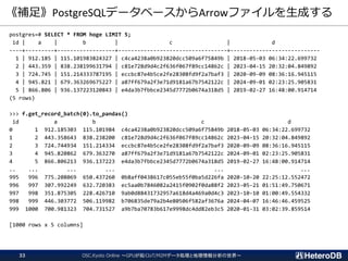 《補足》PostgreSQLデータベースからArrowファイルを生成する
OSC.Kyoto Online ～GPUが拓くIoT/M2Mデータ処理と地理情報分析の世界～33
postgres=# SELECT * FROM hoge LIMIT 5;
id | a | b | c | d
----+---------+------------------+----------------------------------+----------------------------
1 | 912.185 | 115.101983824327 | c4ca4238a0b923820dcc509a6f75849b | 2018-05-03 06:34:22.699732
2 | 443.359 | 838.238199631794 | c81e728d9d4c2f636f067f89cc14862c | 2023-04-15 20:32:04.849892
3 | 724.745 | 151.214333787195 | eccbc87e4b5ce2fe28308fd9f2a7baf3 | 2020-09-09 08:36:16.945115
4 | 945.821 | 679.363269675227 | a87ff679a2f3e71d9181a67b7542122c | 2024-09-01 02:23:25.905831
5 | 866.806 | 936.137223120843 | e4da3b7fbbce2345d7772b0674a318d5 | 2019-02-27 16:48:00.914714
(5 rows)
>>> f.get_record_batch(0).to_pandas()
id a b c d
0 1 912.185303 115.101984 c4ca4238a0b923820dcc509a6f75849b 2018-05-03 06:34:22.699732
1 2 443.358643 838.238200 c81e728d9d4c2f636f067f89cc14862c 2023-04-15 20:32:04.849892
2 3 724.744934 151.214334 eccbc87e4b5ce2fe28308fd9f2a7baf3 2020-09-09 08:36:16.945115
3 4 945.820862 679.363270 a87ff679a2f3e71d9181a67b7542122c 2024-09-01 02:23:25.905831
4 5 866.806213 936.137223 e4da3b7fbbce2345d7772b0674a318d5 2019-02-27 16:48:00.914714
.. ... ... ... ... ...
995 996 775.208069 650.437260 0b8aff0438617c055eb55f0ba5d226fa 2020-10-20 22:25:12.552472
996 997 307.992249 632.720383 ec5aa0b7846082a2415f0902f0da88f2 2023-05-21 01:51:49.750671
997 998 351.875305 228.426710 9ab0d88431732957a618d4a469a0d4c3 2023-10-10 01:00:49.554332
998 999 446.303772 506.119982 b706835de79a2b4e80506f582af3676a 2024-04-07 16:46:46.459525
999 1000 700.981323 704.731527 a9b7ba70783b617e9998dc4dd82eb3c5 2020-01-31 03:02:39.859514
[1000 rows x 5 columns]
 