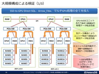 ～100TB程度の
ログデータを
シングルノードで
処理可能に
４ユニットの並列動作で、
100～120GB/sの
実効データ処理能力
列データ構造により
ユニット毎25～30GB/sの
実効データ転送性能
大規模構成による検証（1/3）
QPI
SSD-to-GPU Direct SQL、Arrow_Fdw、マルチGPU処理の全てを投入
CPU2CPU1RAM RAM
PCIe-SW PCIe-SW
NVME0
NVME1
NVME2
NVME3
NVME4
NVME5
NVME6
NVME7
NVME8
NVME9
NVME10
NVME11
NVME12
NVME13
NVME14
NVME15
GPU0 GPU1 GPU2 GPU3HBA0 HBA1 HBA2 HBA3
GPU+4xSSDユニット
あたり8.0～10GB/sの
物理データ転送性能
35
PCIe-SW PCIe-SW
JBOF unit-0 JBOF unit-1
OSC.Kyoto Online ～GPUが拓くIoT/M2Mデータ処理と地理情報分析の世界～
 