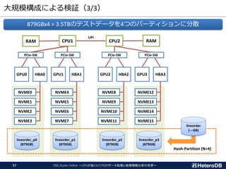 大規模構成による検証（3/3）
UPI
879GBx4 = 3.5TBのテストデータを4つのパーティションに分散
CPU2CPU1RAM RAM
PCIe-SW PCIe-SW
NVME0
NVME1
NVME2
NVME3
NVME4
NVME5
NVME6
NVME7
NVME8
NVME9
NVME10
NVME11
NVME12
NVME13
NVME14
NVME15
GPU0 GPU1 GPU2 GPU3HBA0 HBA1 HBA2 HBA3
37
PCIe-SW PCIe-SW
OSC.Kyoto Online ～GPUが拓くIoT/M2Mデータ処理と地理情報分析の世界～
lineorder_p0
(879GB)
lineorder_p1
(879GB)
lineorder_p2
(879GB)
lineorder_p3
(879GB)
lineorder
(---GB)
Hash-Partition (N=4)
 