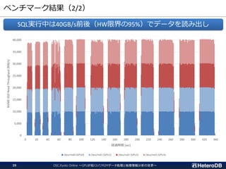 ベンチマーク結果（2/2）
OSC.Kyoto Online ～GPUが拓くIoT/M2Mデータ処理と地理情報分析の世界～39
SQL実行中は40GB/s前後（HW限界の95%）でデータを読み出し
0
5,000
10,000
15,000
20,000
25,000
30,000
35,000
40,000
0 20 40 60 80 100 120 140 160 180 200 220 240 260 280 300 320 340
NVME-SSDReadThroughput[MB/s]
経過時間 [sec]
/dev/md0 (GPU0) /dev/md1 (GPU1) /dev/md2 (GPU2) /dev/md3 (GPU3)
 