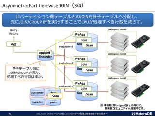 Asymmetric Partition-wise JOIN（3/4）
OSC.Kyoto Online ～GPUが拓くIoT/M2Mデータ処理と地理情報分析の世界～42
lineorder
lineorder_p0
lineorder_p1
lineorder_p2
reminder=0
reminder=1
reminder=2
customer date
supplier parts
非パーティション側テーブルとのJOINを各子テーブルへ分配し、
先にJOIN/GROUP BYを実行することでCPUが処理すべき行数を減らす。
Join
Append
Agg
Query
Results
Scan
Scan
PreAgg
Join
Scan
PreAgg
Join
Scan
PreAgg
tablespace: nvme0
tablespace: nvme1
tablespace: nvme2
各子テーブル毎に
JOIN/GROUP BY済み。
処理すべき行数は僅か。
※ 本機能はPostgreSQL v13向けに、
開発者コミュニティへ提案中です。
 