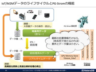 IoT/M2MデータのライフサイクルとPG-Stromの機能
時系列データ
（数TB～）
前処理済みデータ
リアルタイムデータ
ETL・
前処理
課題：
大容量データの保存・読出し
課題：
高頻度な更新と高速な解析処理の両立
Apache Arrow対応
（Arrow_Fdw）
SSD-to-GPU
Direct SQL
BRIN-Index
GPU Memory Store
（Gstore_Fdw）
RuntimeGPUCodeGeneration
PostGIS/JSONBdatasupport
PG-Strom機能群
データ量：大
データ量：小
OSC.Kyoto Online ～GPUが拓くIoT/M2Mデータ処理と地理情報分析の世界～53
AsymmetricPartition-wiseJOIN
PG-Strom
共通機能
PG-Strom
ストレージ機能
最新の位置情報だけなら、
（時系列で持たなければ）
意外とデータ量は小さい。
 
