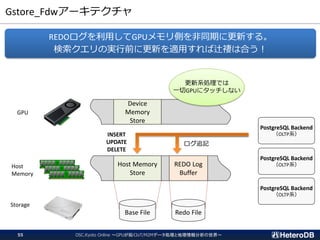 Gstore_Fdwアーキテクチャ
REDOログを利用してGPUメモリ側を非同期に更新する。
検索クエリの実行前に更新を適用すれば辻褄は合う！
Host Memory
Store
REDO Log
Buffer
Base File Redo File
Host
Memory
Storage
GPU
Device
Memory
Store
PostgreSQL Backend
（OLTP系）
OSC.Kyoto Online ～GPUが拓くIoT/M2Mデータ処理と地理情報分析の世界～55
PostgreSQL Backend
（OLTP系）
PostgreSQL Backend
（OLTP系）
INSERT
UPDATE
DELETE
ログ追記
更新系処理では
一切GPUにタッチしない
 