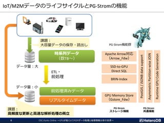 IoT/M2MデータのライフサイクルとPG-Stromの機能
時系列データ
（数TB～）
前処理済みデータ
リアルタイムデータ
ETL・
前処理
課題：
大容量データの保存・読出し
課題：
高頻度な更新と高速な解析処理の両立
Apache Arrow対応
（Arrow_Fdw）
SSD-to-GPU
Direct SQL
BRIN-Index
GPU Memory Store
（Gstore_Fdw）
RuntimeGPUCodeGeneration
PostGIS/JSONBdatasupport
PG-Strom機能群
データ量：大
データ量：小
OSC.Kyoto Online ～GPUが拓くIoT/M2Mデータ処理と地理情報分析の世界～6
AsymmetricPartition-wiseJOIN
PG-Strom
共通機能
PG-Strom
ストレージ機能
 