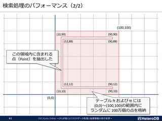 検索処理のパフォーマンス（2/2）
OSC.Kyoto Online ～GPUが拓くIoT/M2Mデータ処理と地理情報分析の世界～62
(100,100)
(0,0)
(90,90)
(90,10)
(90,12)(12,12)
(12,88) (90,88)
(10,90)
(10,10)
この領域内に含まれる
点（Point）を抽出した
テーブル ft および tt には
(0,0)～(100,100)の範囲内に
ランダムに 200万個の点を格納
 