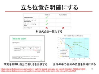 立ち位置を明確にする
12https://towardsdatascience.com/yolo-v4-optimal-speed-accuracy-for-object-detection-79896ed47b50
https://towardsdatascience.com/yolov5-compared-to-faster-rcnn-who-wins-a771cd6c9fb4
利点欠点を一覧化する
研究を俯瞰し自分の新しさを主張する 全体の中の自分の位置を明確にする
 