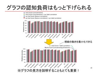 グラフの認知負荷はもっと下げられる
18
0%
20%
40%
60%
80%
100%
Predictionaccuracy
early fusion (concatenating all features)
early fusion + label correlation
※グラフの見方を説明することもとても重要！
• early fusion (concatenation)
• early fusion (concatenation) + our label correlation
• our late fusion (feature correlation)
• our late fusion (feature correlation) + our label correlation
0%
20%
40%
60%
80%
100%
Predictionaccuracy
視線の動きを最小化できる
 
