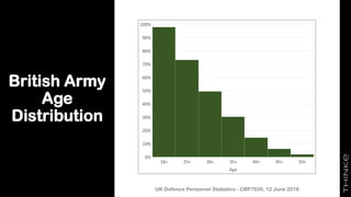 British Army
Age
Distribution
UK Defence Personnel Statistics - CBP7930, 12 June 2018
 