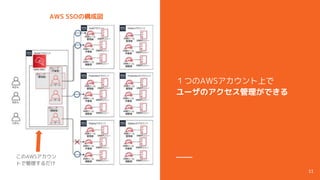 ĤAWSϤ
`ΥǤ
AWS SSOΘɇ
11
AWS
Ȥǹ
 
