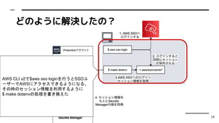 ɤΤ褦˽QΣ
AWS CLI v2$aws sso loginФSSO
``AWS˥Ǥ褦ˤʤ롣
ΕrΥåä褦
$ make dotenv΄IQ
19
 