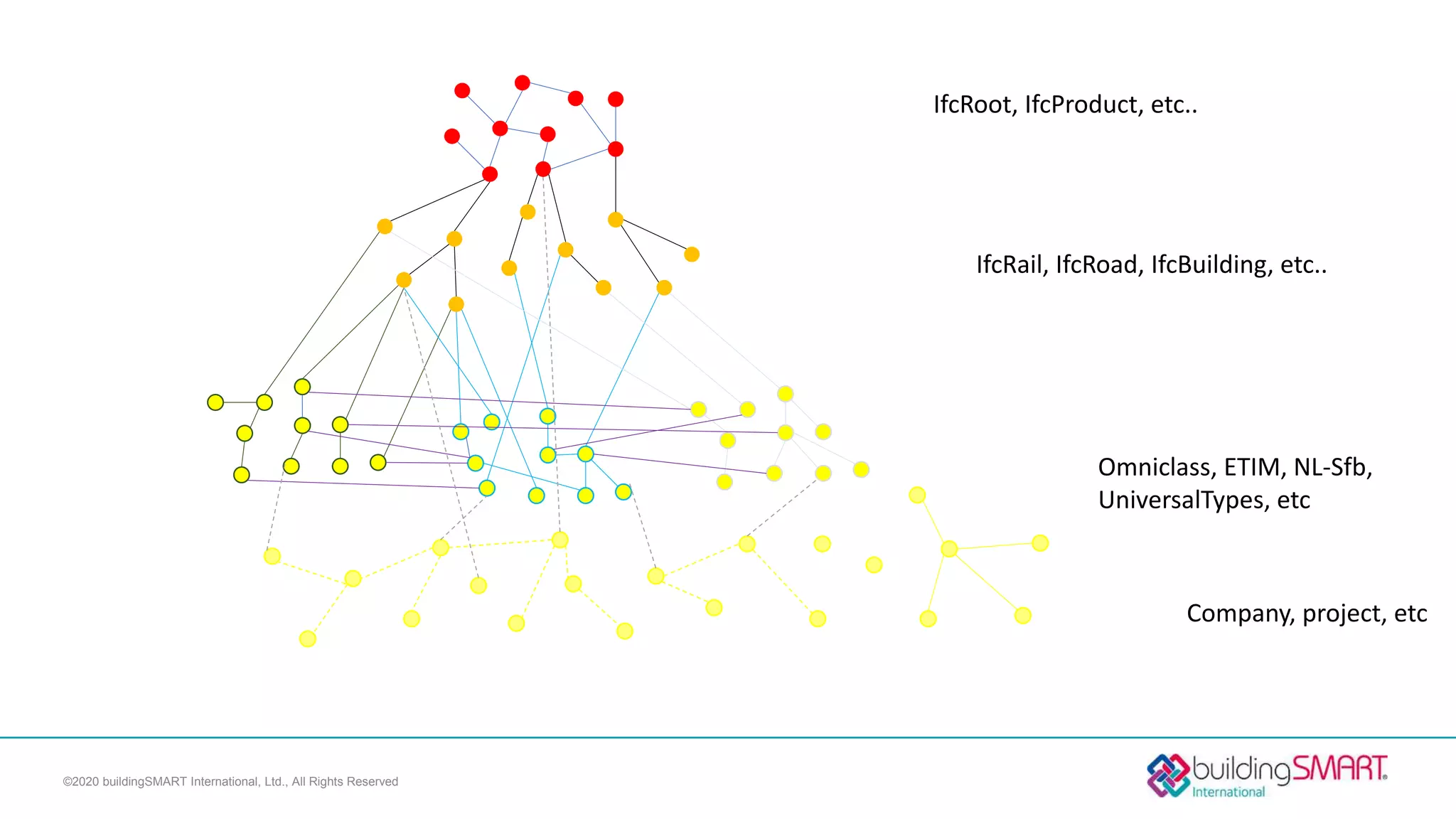 ©2020 buildingSMART International, Ltd., All Rights Reserved
IfcRoot, IfcProduct, etc..
IfcRail, IfcRoad, IfcBuilding, etc..
Company, project, etc
Omniclass, ETIM, NL-Sfb,
UniversalTypes, etc
 