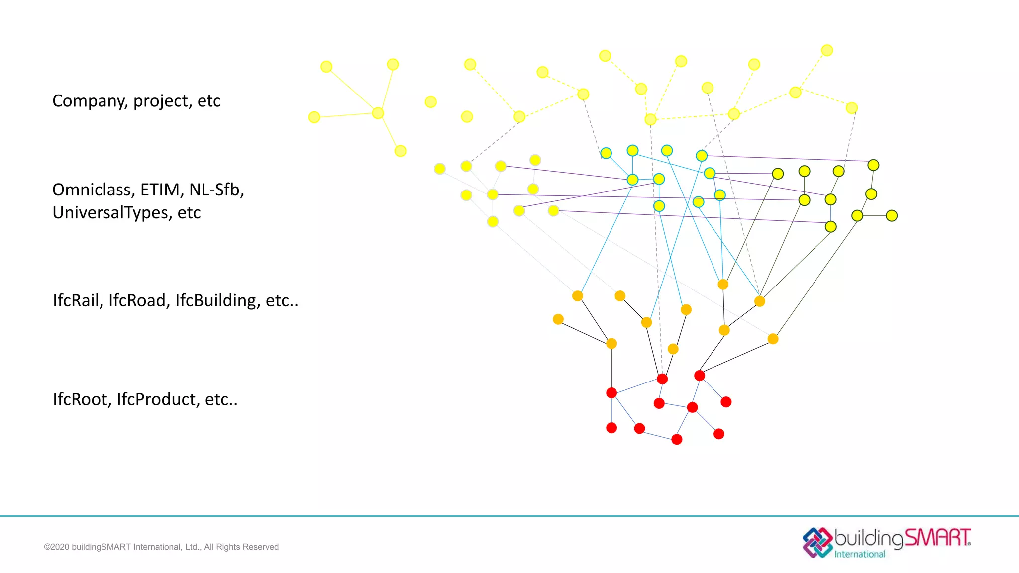 ©2020 buildingSMART International, Ltd., All Rights Reserved
IfcRoot, IfcProduct, etc..
IfcRail, IfcRoad, IfcBuilding, etc..
Company, project, etc
Omniclass, ETIM, NL-Sfb,
UniversalTypes, etc
 