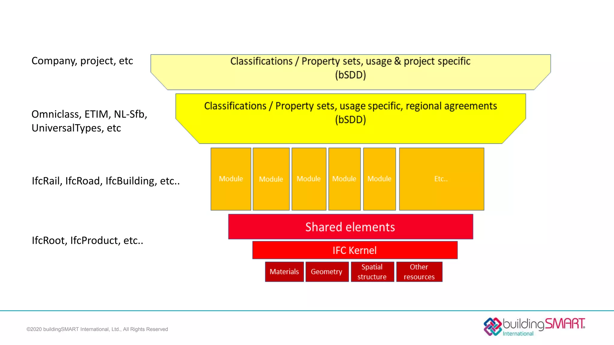 ©2020 buildingSMART International, Ltd., All Rights Reserved
IfcRoot, IfcProduct, etc..
IfcRail, IfcRoad, IfcBuilding, etc..
Company, project, etc
Omniclass, ETIM, NL-Sfb,
UniversalTypes, etc
 