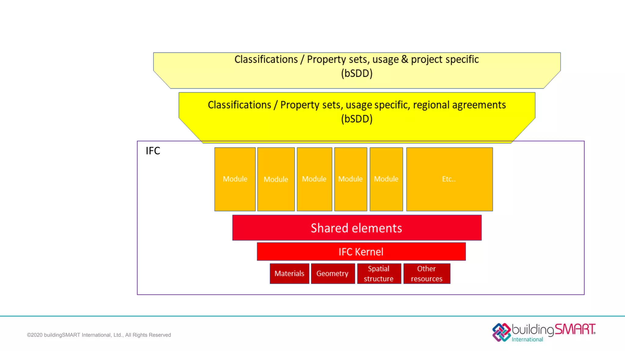 ©2020 buildingSMART International, Ltd., All Rights Reserved
IFC
 