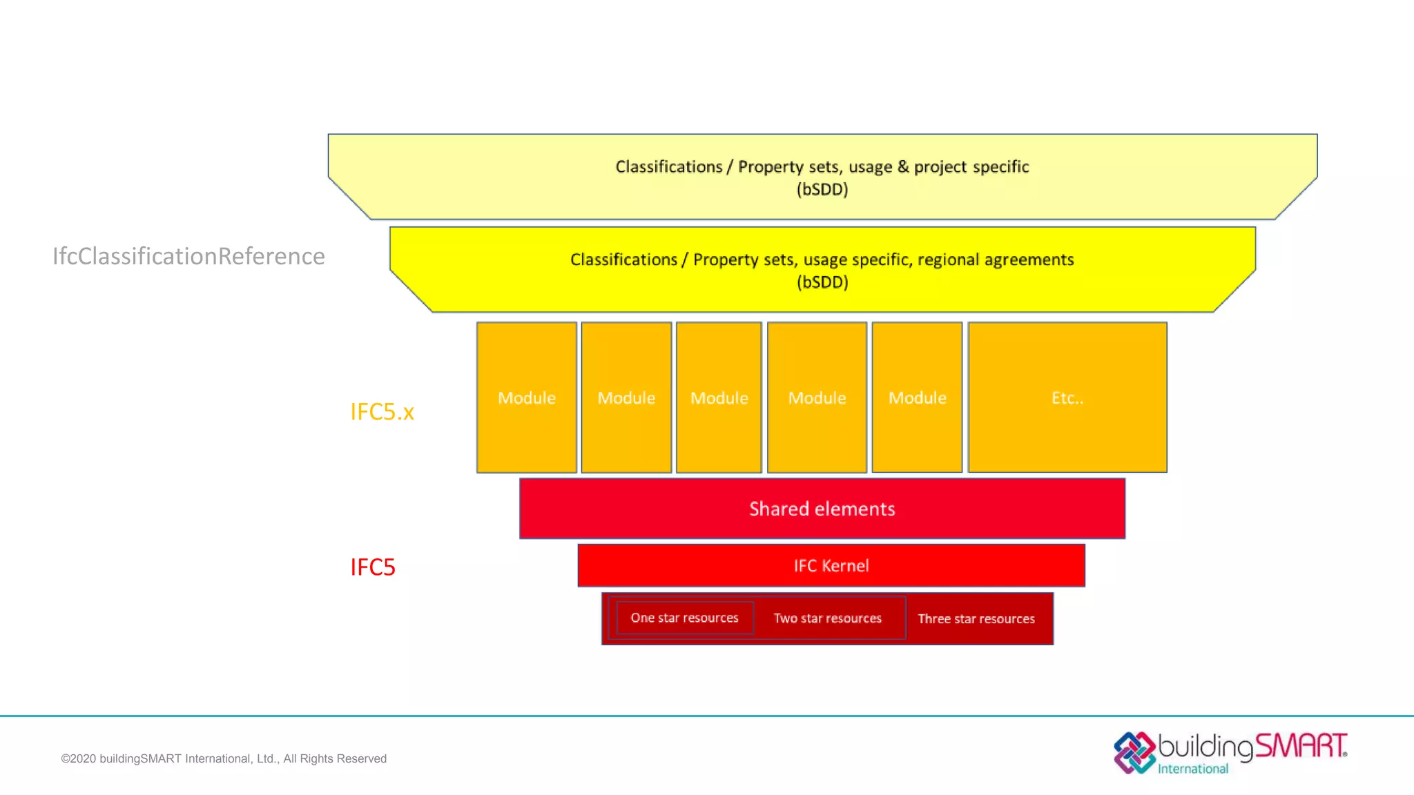 ©2020 buildingSMART International, Ltd., All Rights Reserved
IFC5.x
IfcClassificationReference
IFC5
 
