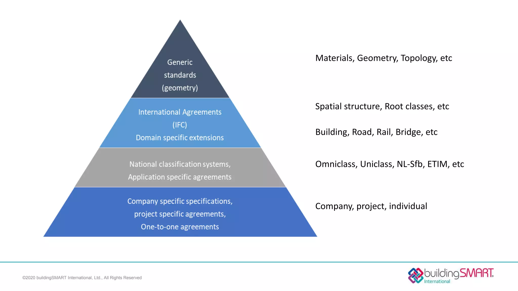 ©2020 buildingSMART International, Ltd., All Rights Reserved
Materials, Geometry, Topology, etc
Spatial structure, Root classes, etc
Building, Road, Rail, Bridge, etc
Omniclass, Uniclass, NL-Sfb, ETIM, etc
Company, project, individual
 