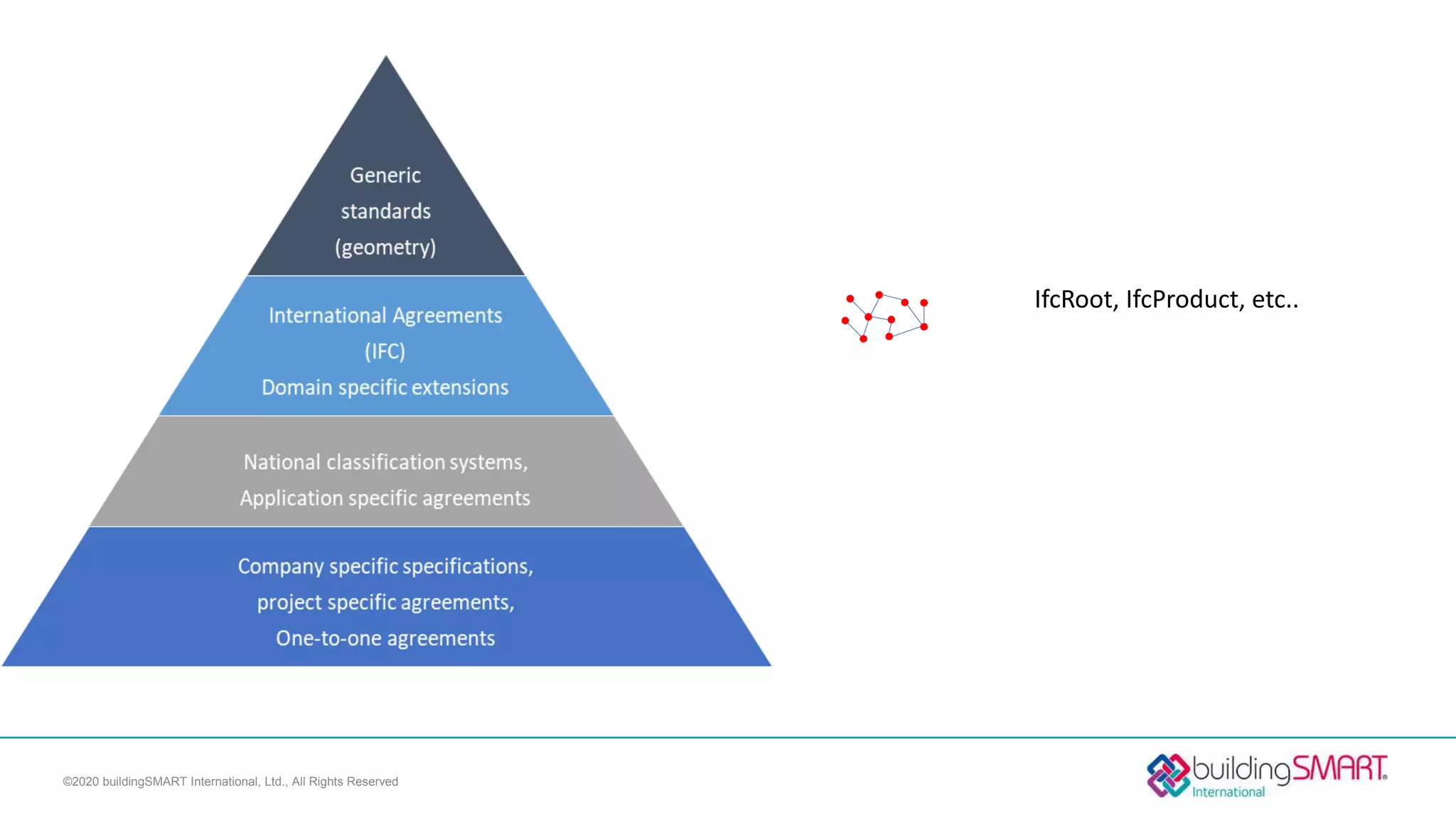 ©2020 buildingSMART International, Ltd., All Rights Reserved
IfcRoot, IfcProduct, etc..
 
