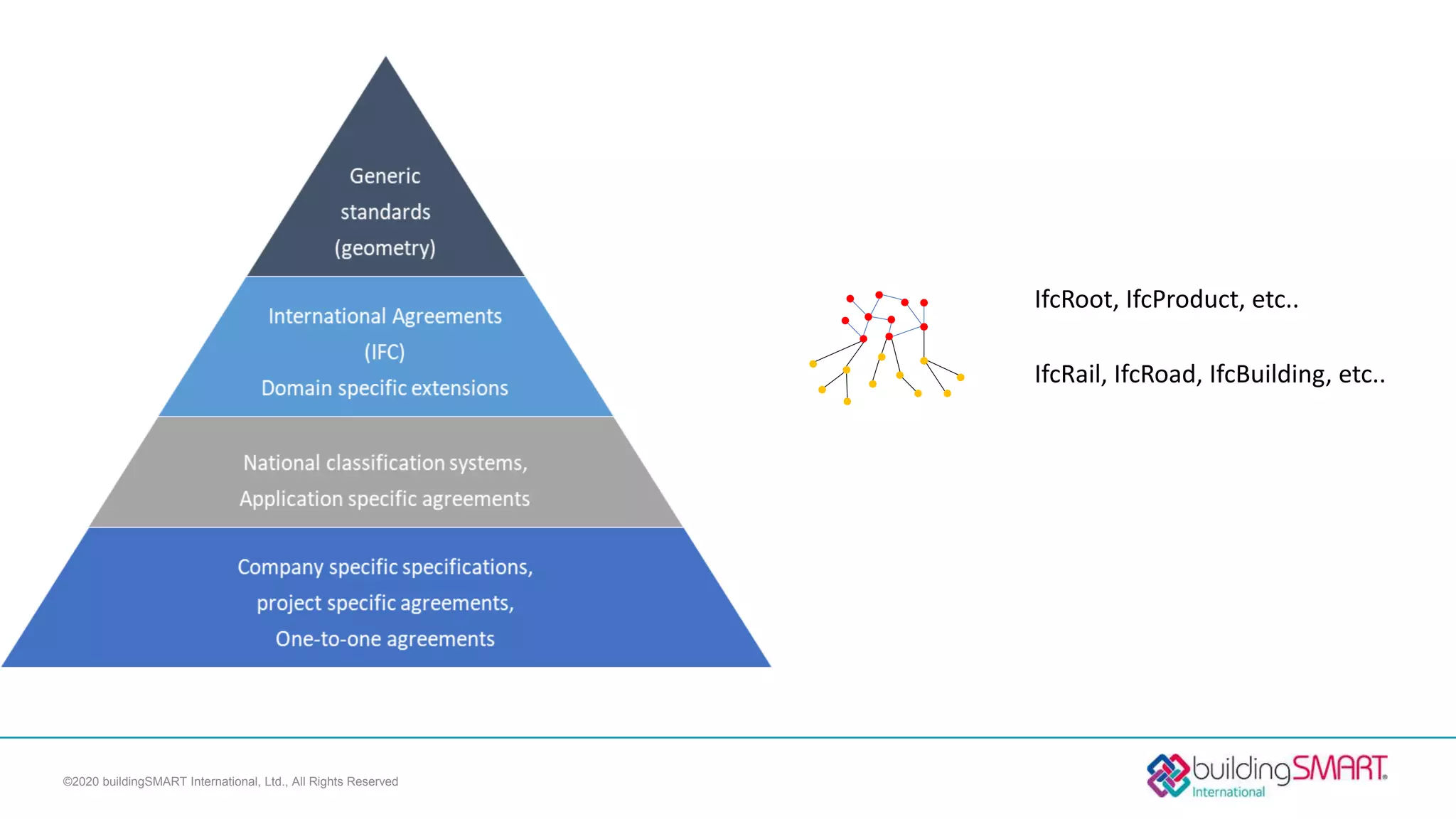 ©2020 buildingSMART International, Ltd., All Rights Reserved
IfcRoot, IfcProduct, etc..
IfcRail, IfcRoad, IfcBuilding, etc..
 