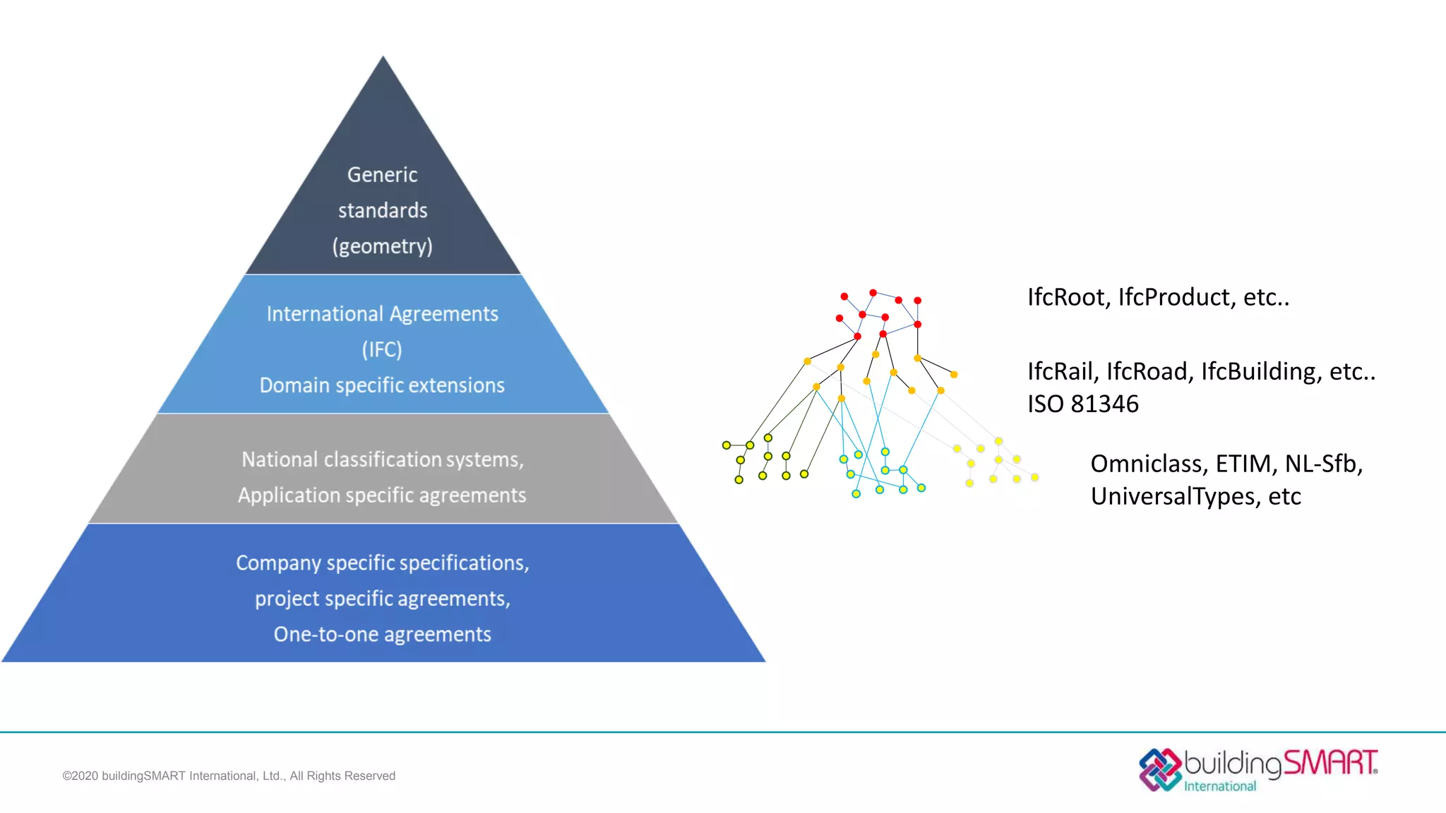 ©2020 buildingSMART International, Ltd., All Rights Reserved
IfcRoot, IfcProduct, etc..
IfcRail, IfcRoad, IfcBuilding, etc..
ISO 81346
Omniclass, ETIM, NL-Sfb,
UniversalTypes, etc
 