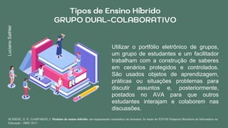 Tipos de Ensino Híbrido
GRUPO DUAL-COLABORATIVO
Utilizar o portfólio eletrônico de grupos,
um grupo de estudantes e um facilitador
trabalham com a construção de saberes
em cenários protegidos e controlados.
São usados objetos de aprendizagem,
práticas ou situações problemas para
discutir assuntos e, posteriormente,
postados no AVA para que outros
estudantes interajam e colaborem nas
discussões.
SCHIEHL, E. P.; GASPARINI, I. Modelos de ensino híbrido: um mapeamento sistemático da literatura. In Anais do XXVIII Simpósio Brasileiro de Informática na
Educação - SBIE 2017.
LucianoSathler
 