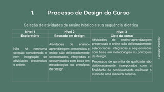 1. Processo de Design do Curso
Seleção de atividades de ensino híbrido e sua sequência didática
Nível 1 Nível 2 Nível 3
Exploratório Baseado em design Ciclo do curso
Não há nenhuma
seleção considerada e
nem integração de
atividades presenciais
e online.
Atividades de ensino-
aprendizagem presenciais e
online são deliberadamente
selecionadas, integradas e
sequenciadas com base em
metodologias ou princípios
de design.
Atividades de ensino-aprendizagem
presenciais e online são deliberadamente
selecionadas, integradas e sequenciadas
com base em metodologias ou princípios
de design.
Processos de garantia de qualidade são
deliberadamente incorporados com a
finalidade de continuamente melhorar o
curso de uma maneira iterativa.
LucianoSathler
 