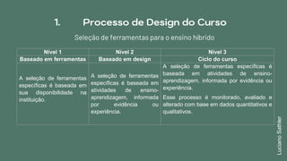 1. Processo de Design do Curso
Seleção de ferramentas para o ensino híbrido
Nível 1 Nível 2 Nível 3
Baseado em ferramentas Baseado em design Ciclo do curso
A seleção de ferramentas
específicas é baseada em
sua disponibilidade na
instituição.
A seleção de ferramentas
específicas é baseada em
atividades de ensino-
aprendizagem, informada
por evidência ou
experiência.
A seleção de ferramentas específicas é
baseada em atividades de ensino-
aprendizagem, informada por evidência ou
experiência.
Esse processo é monitorado, avaliado e
alterado com base em dados quantitativos e
qualitativos.
LucianoSathler
 