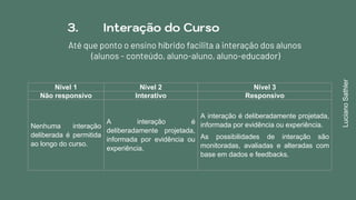 3. Interação do Curso
Até que ponto o ensino híbrido facilita a interação dos alunos
(alunos - conteúdo, aluno-aluno, aluno-educador)
Nível 1 Nível 2 Nível 3
Não responsivo Interativo Responsivo
Nenhuma interação
deliberada é permitida
ao longo do curso.
A interação é
deliberadamente projetada,
informada por evidência ou
experiência.
A interação é deliberadamente projetada,
informada por evidência ou experiência.
As possibilidades de interação são
monitoradas, avaliadas e alteradas com
base em dados e feedbacks.
LucianoSathler
 