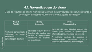 4.1. Aprendizagem do aluno
O uso de recursos do ensino híbrido que facilitam a autorregulação dos alunos quanto a
orientação, planejamento, monitoramento, ajuste e avaliação.
Nível 1 Nível 2 Nível 3
Padrão Avançado Compreensivo
Nenhuma consideração é
deliberada com vistas à
experiência e
aprendizagem do aluno.
Recursos do curso blended
learning são usados para
facilitar a aprendizagem,
informados por evidência
ou experiência.
Recursos do curso blended learning são
usados para facilitar a aprendizagem,
informados por evidência ou experiência.
A melhoria contínua de qualidade é
deliberadamente incorporada com a
finalidade de aumentar a aprendizagem.
LucianoSathler
 