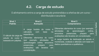 4.2. Carga de estudo
O alinhamento entre a carga de estudo pretendida e a efetiva de um curso -
distribuição e acurácia
Nível 1 Nível 2 Nível 3
Padrão Avançado Compreensivo
O cálculo da carga de
estudo do curso é
baseada em palpites.
A carga horária do curso é
calculada com base na
experiência.
Diferentes elementos do curso
(por exemplo, atividades de
aprendizagem online, encontros
presenciais, preparo para
avaliações) são levados em
consideração.
Diferentes elementos do curso (por exemplo,
atividades de aprendizagem online,
encontros presenciais, preparo para
avaliações) são levados em consideração.
A carga horária de dedicação ao estudo é
monitorada, avaliada e alterada com base em
dados quantitativos e qualitativos.
LucianoSathler
 