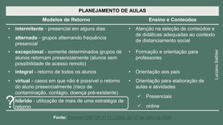PLANEJAMENTO DE AULAS
Modelos de Retorno Ensino e Conteúdos
• intermitente - presencial em alguns dias • Atenção na seleção de conteúdos e
de didáticas adequadas ao contexto
de distanciamento social
• alternado - grupos alternando frequência
presencial
• excepcional - somente determinados grupos de
alunos retornam presencialmente (alunos sem
possibilidade de acesso remoto)
• Formação e orientação para
professores
• integral - retorno de todos os alunos • Orientação aos pais
• virtual - casos em que não é possível o retorno
do aluno presencialmente (risco de
contaminação, contágio, doença pré-existente)
• Orientação para elaboração de
aulas e atividades
 Presenciais
 online
• híbrido - utilização de mais de uma estratégia de
retorno
Fonte: Parecer CNE/CP nº 11 / 2020, de 07 de julho de 2020
?
LucianoSathler
 