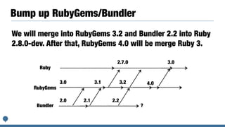Bump up RubyGems/Bundler
We will merge into RubyGems 3.2 and Bundler 2.2 into Ruby
2.8.0-dev. After that, RubyGems 4.0 will be merge Ruby 3.
Ruby
Bundler
RubyGems
2.7.0 3.0
3.1
2.0
3.0
2.1
3.2 4.0
?
2.2
 