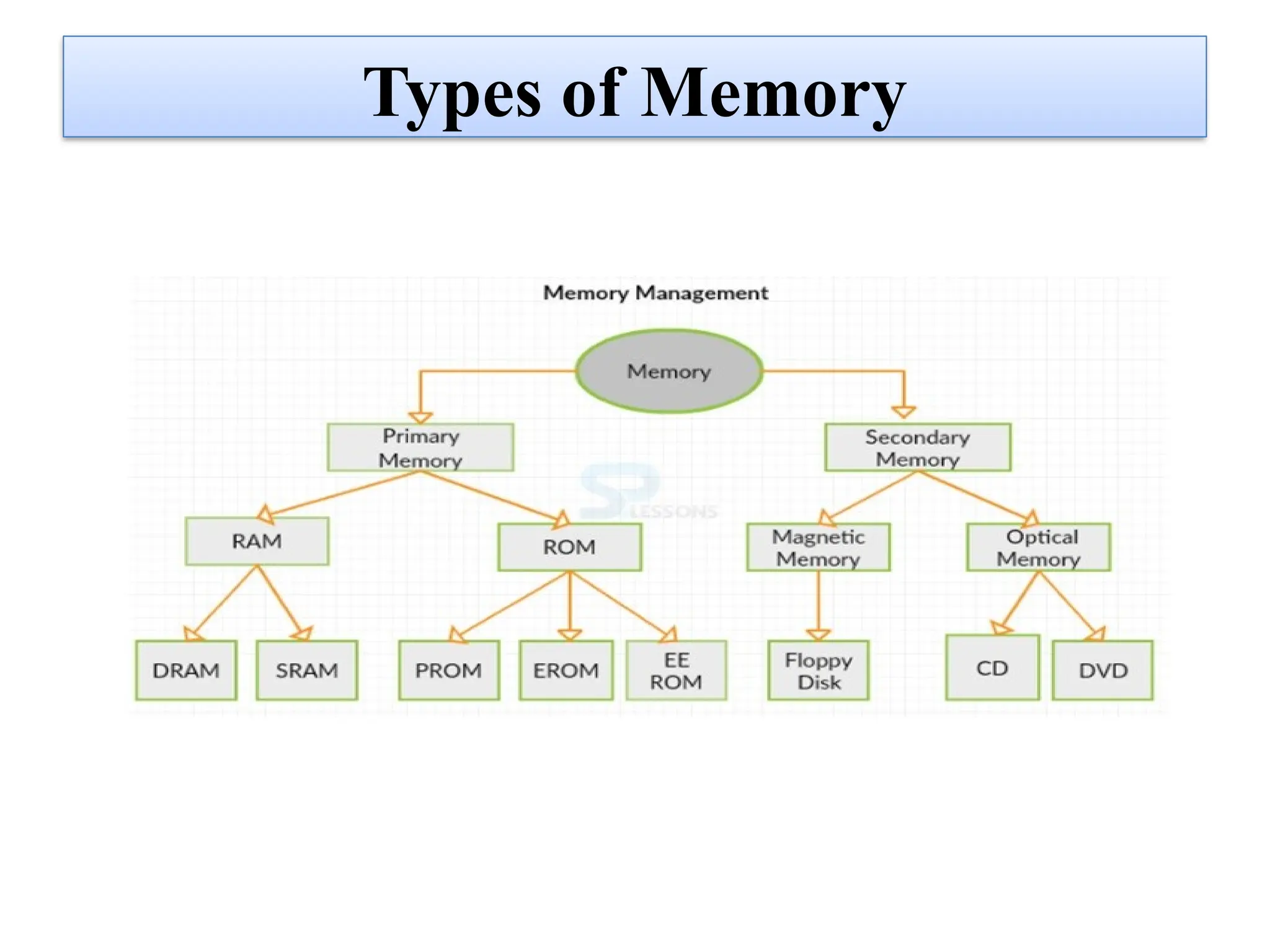 Computer system and organization types of memory | PPT