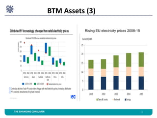 13THE CHANGING CONSUMER
Rising EU electricity prices 2008-15
BTM Assets (3)
 