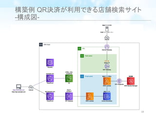 構築例 QR決済が利用できる店舗検索サイト
-構成図-
18
 