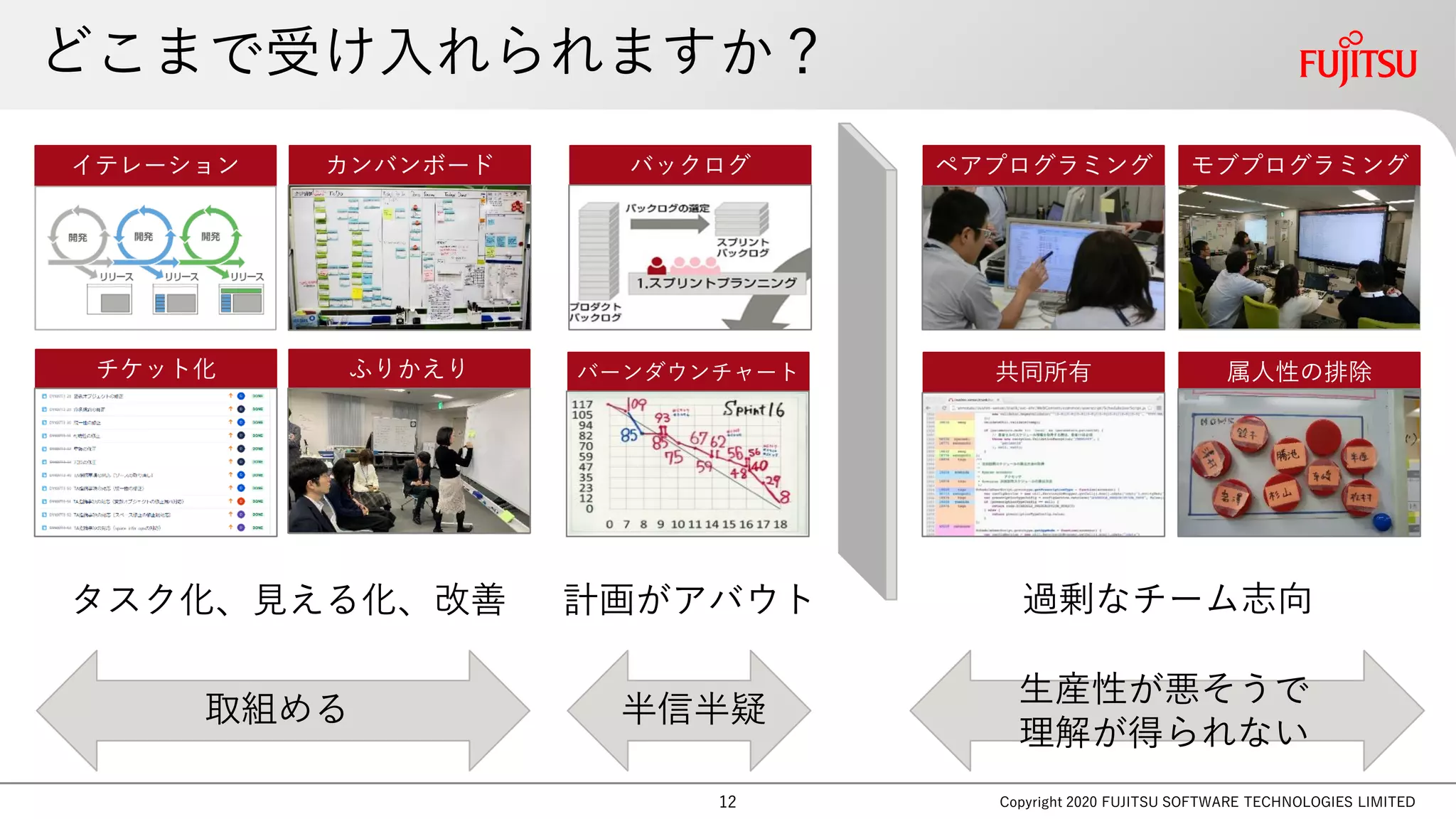 どこまで受け入れられますか？
Copyright 2020 FUJITSU SOFTWARE TECHNOLOGIES LIMITED
半信半疑
計画がアバウト
取組める
タスク化、見える化、改善
生産性が悪そうで
理解が得られない
過剰なチーム志向
バックログイテレーション
チケット化
カンバンボード ペアプログラミング モブプログラミング
バーンダウンチャート 共同所有 属人性の排除ふりかえり
12
 