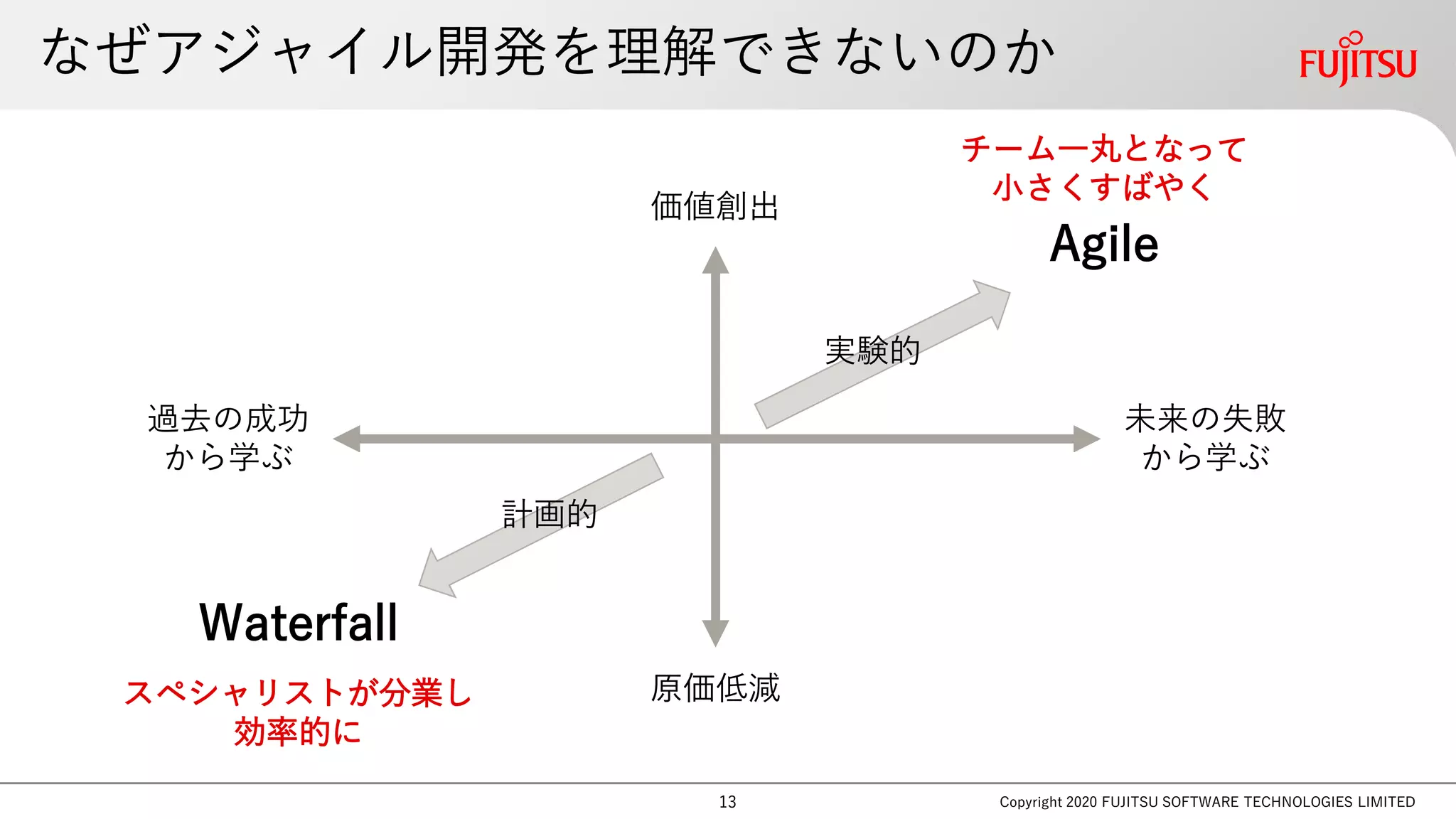 なぜアジャイル開発を理解できないのか
Copyright 2020 FUJITSU SOFTWARE TECHNOLOGIES LIMITED
Waterfall
Agile
価値創出
原価低減
未来の失敗
から学ぶ
過去の成功
から学ぶ
実験的
計画的
スペシャリストが分業し
効率的に
チーム一丸となって
小さくすばやく
13
 
